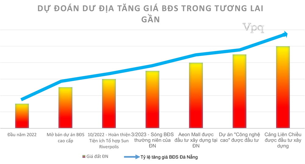 Dự đoán dư địa tăng giá BĐS trong tương lai gần tại Đà Nẵng
